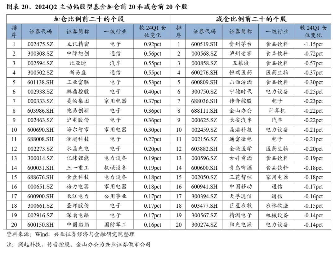 兴业证券：基金二季报的七大看点 兴业证券：基金二季报的七大看点 时时快讯