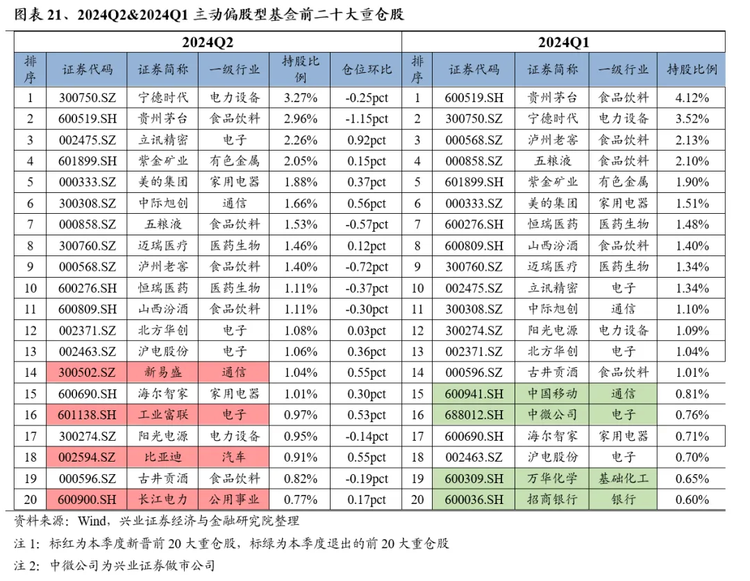 兴业证券：基金二季报的七大看点 兴业证券：基金二季报的七大看点 时时快讯