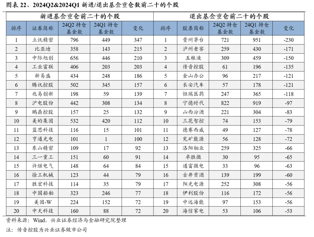 兴业证券：基金二季报的七大看点 兴业证券：基金二季报的七大看点 时时快讯