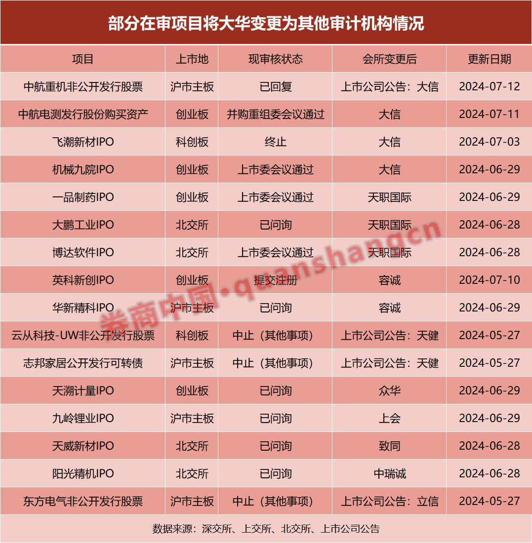 大缩水！大华地点
审IPO项目“跑单” 谁是赢家？ 时时快讯