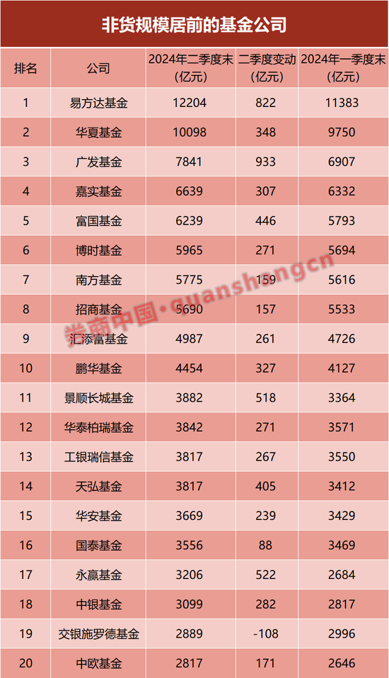 基金公司规模排名出炉！ 基金公司规模排名出炉！ 时时快讯
