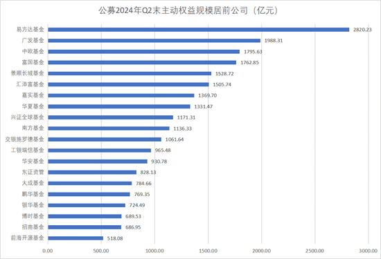 基金公司规模排名出炉！ 基金公司规模排名出炉！ 时时快讯
