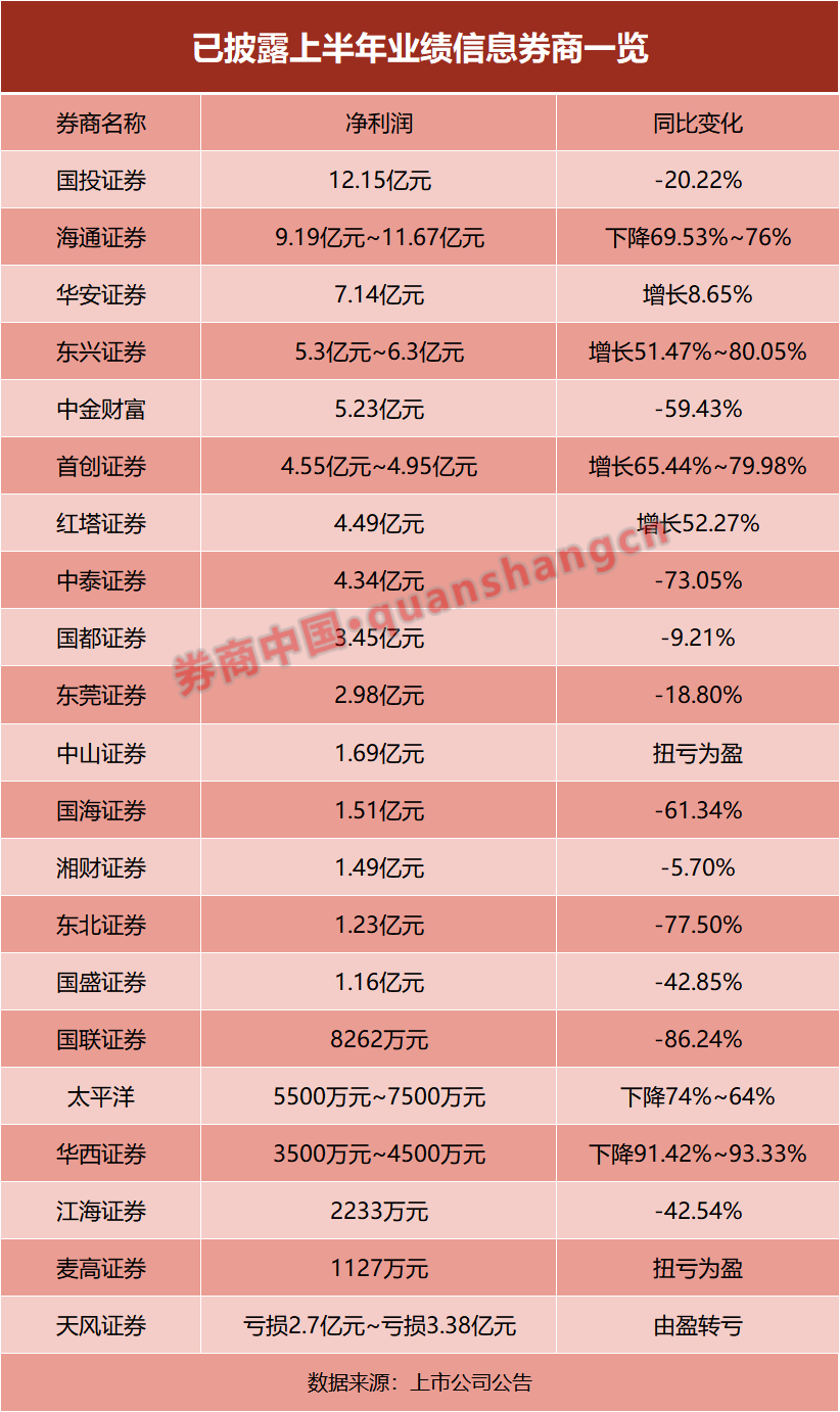 21家券商交中期成绩单！超七成净利下滑，这家竟逆袭第一 21家券商交中期结果单！超七成净利下滑，这家竟逆袭第一 时时快讯