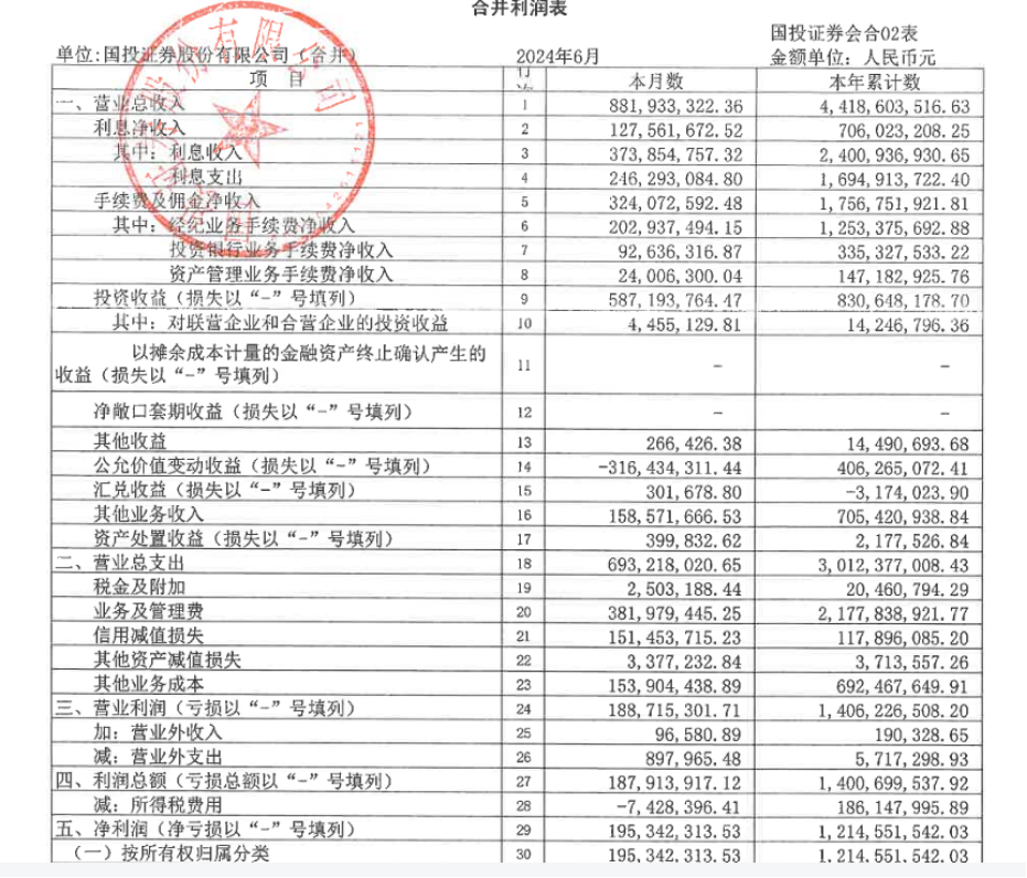 21家券商交中期成绩单！超七成净利下滑，这家竟逆袭第一 21家券商交中期结果单！超七成净利下滑，这家竟逆袭第一 时时快讯