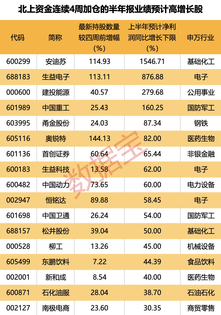 外资逆市加仓这一板块，连续4周买入4只业绩暴增股 外资逆市加仓这一板块，连续4周买入4只业绩暴增股 时时快讯