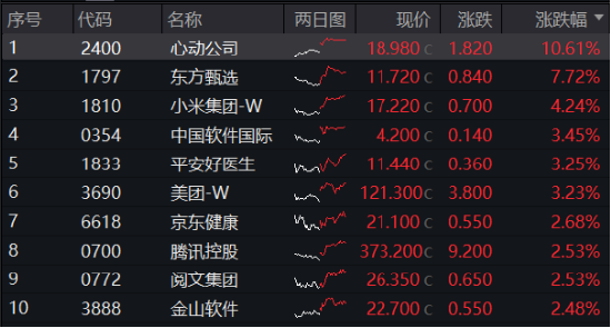 港股V形反转！港股互联网ETF（513770）涨近2%！腾讯重回公募心头好，登顶AH重仓股TOP3！ 港股V形反转！港股互联网ETF（513770）涨近2%！腾讯重回公募心头好，登顶AH重仓股TOP3！ 时时快讯