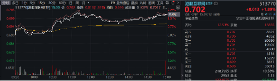港股V形反转！港股互联网ETF（513770）涨近2%！腾讯重回公募心头好，登顶AH重仓股TOP3！ 港股V形反转！港股互联网ETF（513770）涨近2%！腾讯重回公募心头好，登顶AH重仓股TOP3！ 时时快讯