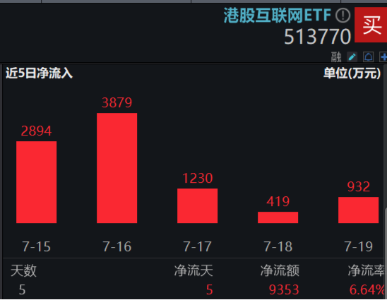 港股V形反转！港股互联网ETF（513770）涨近2%！腾讯重回公募心头好，登顶AH重仓股TOP3！ 港股V形反转！港股互联网ETF（513770）涨近2%！腾讯重回公募心头好，登顶AH重仓股TOP3！ 时时快讯
