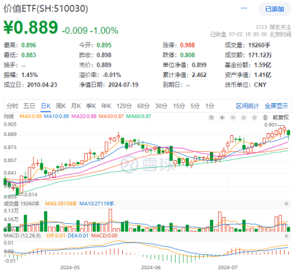 高股息涨势暂歇，价值ETF（510030）止步日线七连阳！机构：三季度有望迎来市场拐点 高股息涨势暂歇，代价
ETF（510030）止步日线七连阳！机构：三季度有望迎来市场拐点 时时快讯
