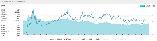 高股息涨势暂歇，价值ETF（510030）止步日线七连阳！机构：三季度有望迎来市场拐点 高股息涨势暂歇，代价
ETF（510030）止步日线七连阳！机构：三季度有望迎来市场拐点 时时快讯