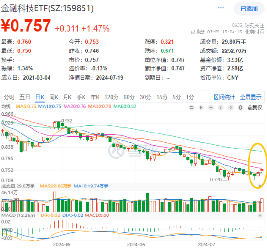 格尔软件二连板，金融科技ETF（159851）逆市再涨1.47%！政策高度支持，金融科技或迎多条机遇 格尔软件二连板，金融科技ETF（159851）逆市再涨1.47%！政策高度支持，金融科技或迎多条机会
 时时快讯