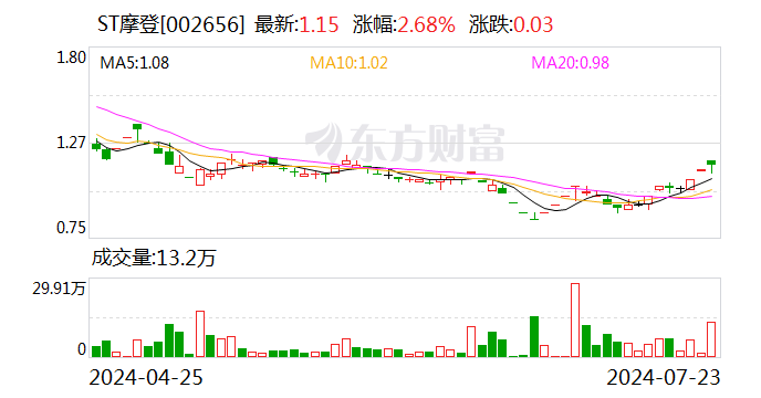 ST美丽：如今原控股股东瑞丰团体
占用上市公司资金余额为2.42亿元 时时快讯