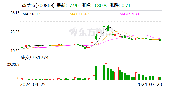又有7位股东减持完毕！上市以来杰美特陷入股东减持潮 股价跌去76.14% 时时快讯