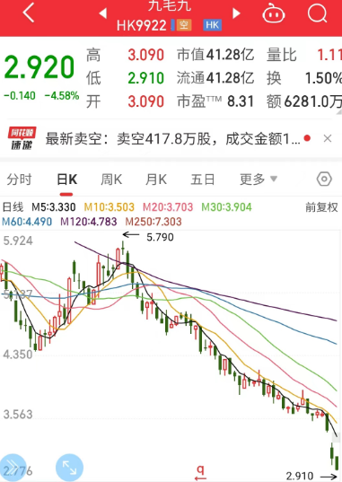 3天大跌近20%！业绩下滑70%，餐饮巨头九毛九发声！ 3天大跌近20%！业绩下滑70%，餐饮巨头九毛九发声！ 时时快讯