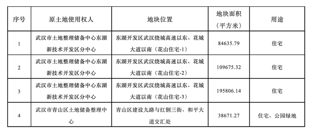 武汉发布今年第四批拟供地项目清单，4宗地块面积42.88万平方米 武汉发布本年
第四批拟供地项目清单，4宗地块面积42.88万平方米 时时快讯