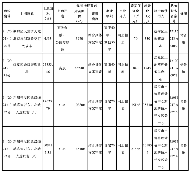 武汉发布今年第四批拟供地项目清单，4宗地块面积42.88万平方米 武汉发布本年
第四批拟供地项目清单，4宗地块面积42.88万平方米 时时快讯