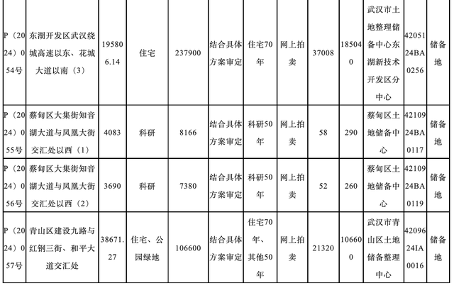 武汉发布今年第四批拟供地项目清单，4宗地块面积42.88万平方米 武汉发布本年
第四批拟供地项目清单，4宗地块面积42.88万平方米 时时快讯