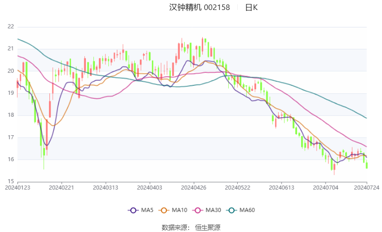 汉钟精机：2024年上半年净利4.53亿元 同比增长24.02% 汉钟精机：2024年上半年净利4.53亿元 同比增长24.02% 时时快讯