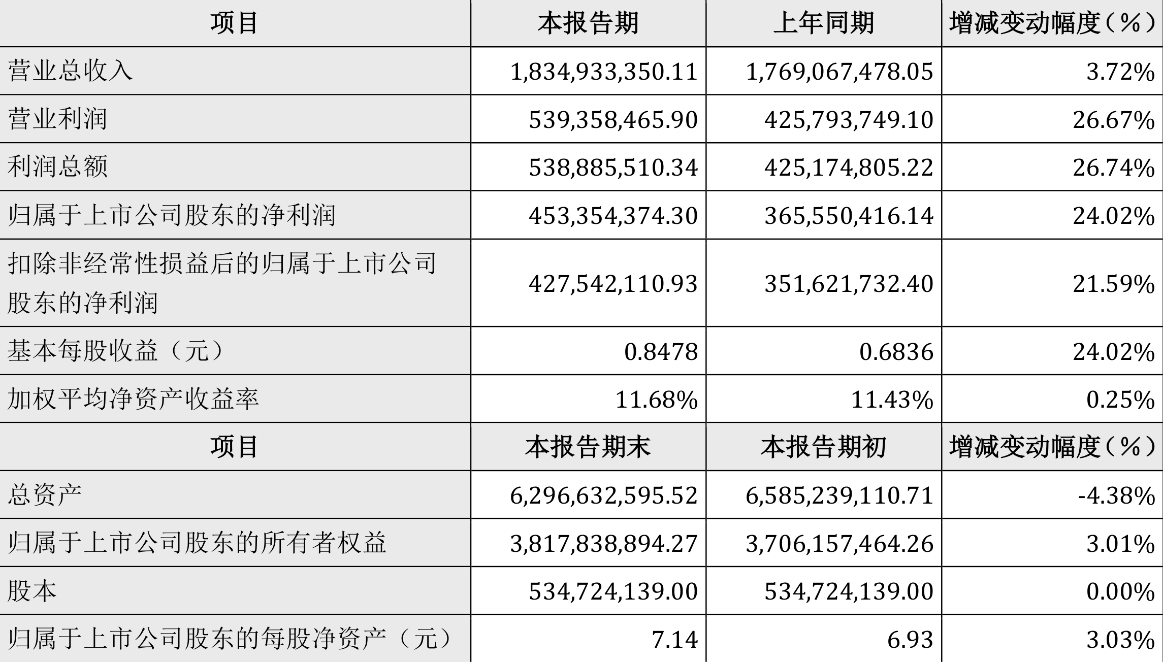 汉钟精机：2024年上半年净利4.53亿元 同比增长24.02% 汉钟精机：2024年上半年净利4.53亿元 同比增长24.02% 时时快讯
