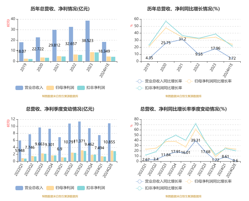汉钟精机：2024年上半年净利4.53亿元 同比增长24.02% 汉钟精机：2024年上半年净利4.53亿元 同比增长24.02% 时时快讯