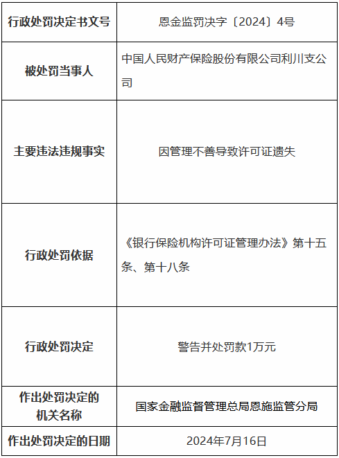 人保财险利川支公司被罚1万元：因管理不善导致答应证遗失 时时快讯