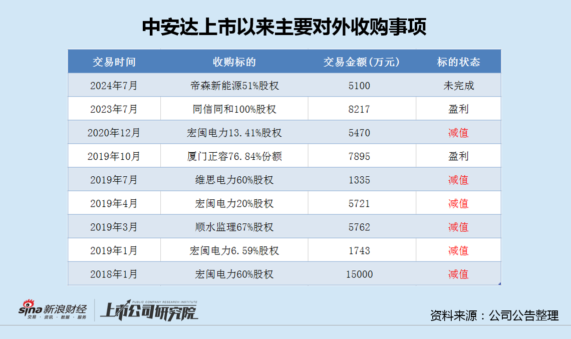 中达安再度接盘大股东0收入光伏项目 对外收购5.6亿市值不敷10亿现金即将被掏空 中达安再度接盘大股东0收入光伏项目 对外收购5.6亿市值不敷10亿现金即将被掏空 时时快讯