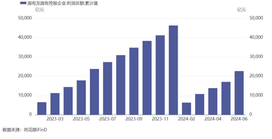 财务
部：上半年国有企业利润总额2.27万亿元，同比降落
0.6%，业务
总收入及应交税费保持增长 时时快讯
