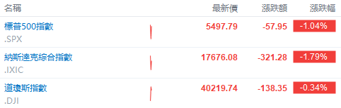 美股早市 | 纳指标普跌超1%，特斯拉大跌超11%，英伟达、谷歌等跌超3% 美股早市 | 纳指标普跌超1%，特斯拉大跌超11%，英伟达、谷歌等跌超3% 时时快讯