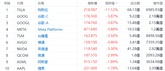 美股早市 | 纳指标普跌超1%，特斯拉大跌超11%，英伟达、谷歌等跌超3% 美股早市 | 纳指标普跌超1%，特斯拉大跌超11%，英伟达、谷歌等跌超3% 时时快讯