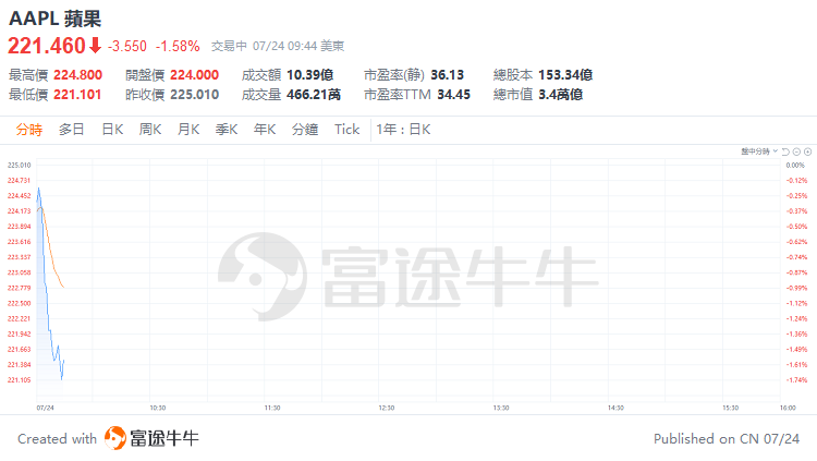 美股早市 | 纳指标普跌超1%，特斯拉大跌超11%，英伟达、谷歌等跌超3% 美股早市 | 纳指标普跌超1%，特斯拉大跌超11%，英伟达、谷歌等跌超3% 时时快讯