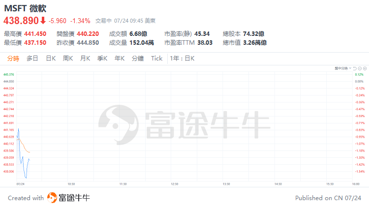 美股早市 | 纳指标普跌超1%，特斯拉大跌超11%，英伟达、谷歌等跌超3% 美股早市 | 纳指标普跌超1%，特斯拉大跌超11%，英伟达、谷歌等跌超3% 时时快讯