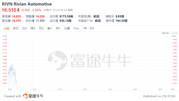 美股早市 | 纳指标普跌超1%，特斯拉大跌超11%，英伟达、谷歌等跌超3% 美股早市 | 纳指标普跌超1%，特斯拉大跌超11%，英伟达、谷歌等跌超3% 时时快讯