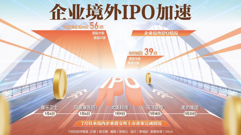企业境外IPO加快
 时时快讯