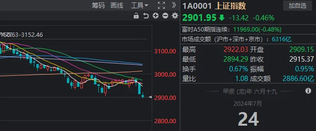 大资金盘中两度脱手
，沪指险守2900点！但有个题目
股民必须器重
 大资金盘中两度脱手
，沪指险守2900点！但有个题目
股民必须器重
 时时快讯