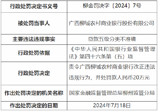 广西柳城农村贸易
银行被罚20万元：因贷款五级分类禁绝
确 时时快讯