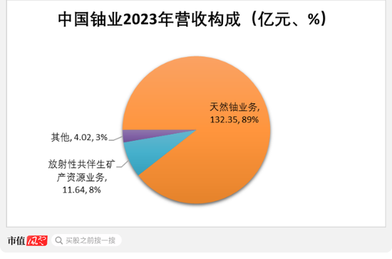 铀周期王者归来！全球重启核电，背靠核电寡头，坐拥全球第六大铀矿：“铀业第一股”中国铀业闯关IPO 铀周期王者归来！环球
重启核电，背靠核电寡头，坐拥环球
第六大铀矿：“铀业第一股”中国铀业闯关IPO 时时快讯
