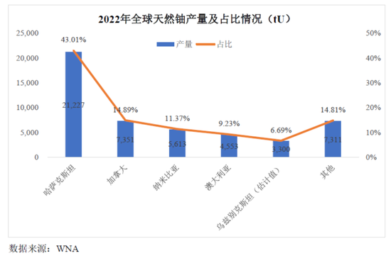 铀周期王者归来！全球重启核电，背靠核电寡头，坐拥全球第六大铀矿：“铀业第一股”中国铀业闯关IPO 铀周期王者归来！环球
重启核电，背靠核电寡头，坐拥环球
第六大铀矿：“铀业第一股”中国铀业闯关IPO 时时快讯