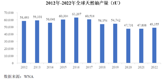 铀周期王者归来！全球重启核电，背靠核电寡头，坐拥全球第六大铀矿：“铀业第一股”中国铀业闯关IPO 铀周期王者归来！环球
重启核电，背靠核电寡头，坐拥环球
第六大铀矿：“铀业第一股”中国铀业闯关IPO 时时快讯