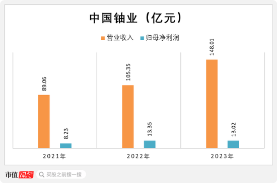 铀周期王者归来！全球重启核电，背靠核电寡头，坐拥全球第六大铀矿：“铀业第一股”中国铀业闯关IPO 铀周期王者归来！环球
重启核电，背靠核电寡头，坐拥环球
第六大铀矿：“铀业第一股”中国铀业闯关IPO 时时快讯