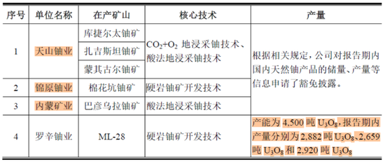 铀周期王者归来！全球重启核电，背靠核电寡头，坐拥全球第六大铀矿：“铀业第一股”中国铀业闯关IPO 铀周期王者归来！环球
重启核电，背靠核电寡头，坐拥环球
第六大铀矿：“铀业第一股”中国铀业闯关IPO 时时快讯