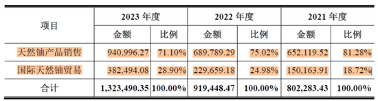 铀周期王者归来！全球重启核电，背靠核电寡头，坐拥全球第六大铀矿：“铀业第一股”中国铀业闯关IPO 铀周期王者归来！环球
重启核电，背靠核电寡头，坐拥环球
第六大铀矿：“铀业第一股”中国铀业闯关IPO 时时快讯