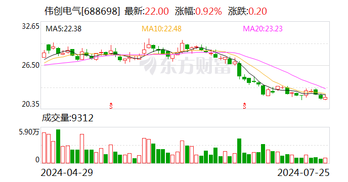 伟创电气：拟以2000万元-4000万元回购公司股份 时时快讯
