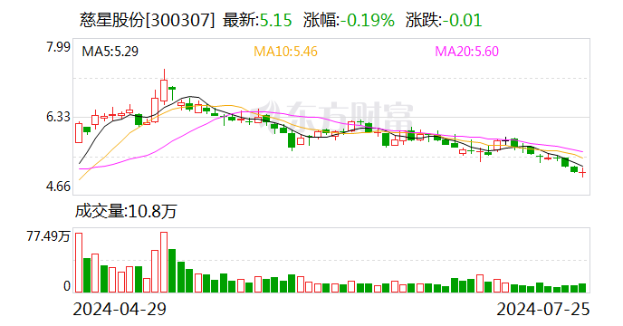 慈星股份：上半年净利润同比预增193.03%-213.96% 时时快讯