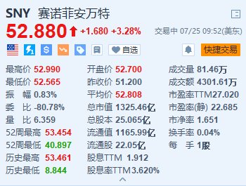 赛诺菲涨超3.2% 上半年净贩卖
额同比增长8.4%超预期 时时快讯