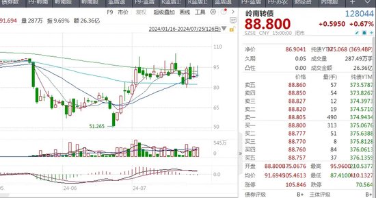 又要考验“信仰”！两只转债即将到期，兑付问题何解？ 又要检验“信奉
”！两只转债即将到期，兑付题目
何解？ 时时快讯