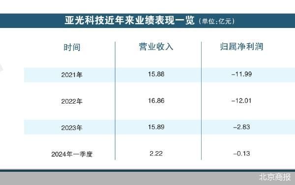 净利连亏 亚光科技欲“甩包袱” 时时快讯