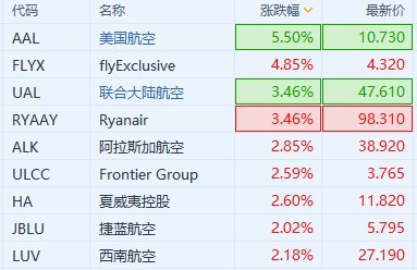 航空股连续拉升 美国航空涨超5% 时时快讯