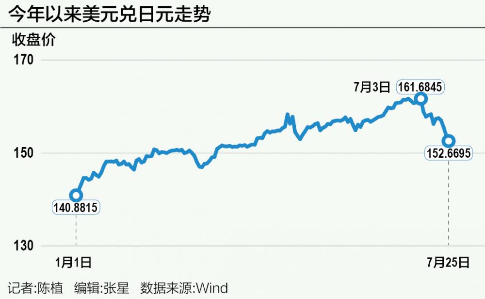 日元反攻近6%:加息与否是个题目
时时快讯 日元反攻近6%:加息与否是个题目
时时快讯