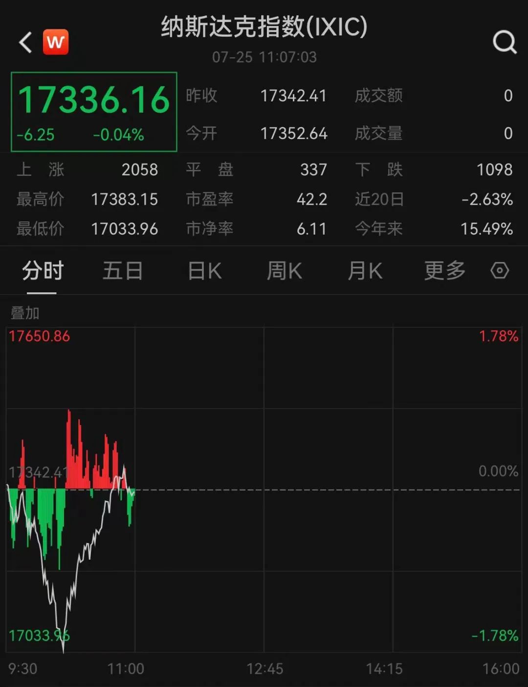 深夜，美国紧张
数据公布！纳指一度闪崩下挫，黄金、白银大跳水！ 深夜，美国紧张
数据公布！纳指一度闪崩下挫，黄金、白银大跳水！ 时时快讯