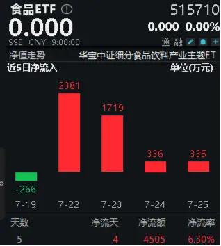 全球烈酒TOP 10榜单发布，“茅五泸汾洋”集体上榜！资金左侧布局，食品ETF（515710）5日吸金超4500万元！ 环球烈酒TOP 10榜单发布，“茅五泸汾洋”团体上榜！资金左侧布局，食品ETF（515710）5日吸金超4500万元！ 时时快讯